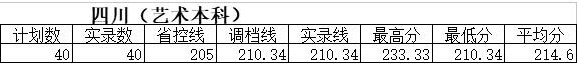 西南科技大学城市学院2017年四川省产品设计专业录取分数线