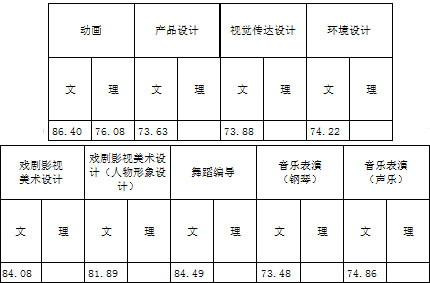 浙江传媒学院2017年艺术类本科专业录取分数线