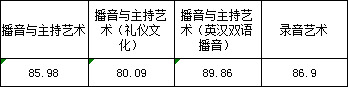 浙江传媒学院2017年艺术类本科专业录取分数线