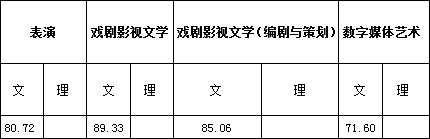 浙江传媒学院2017年艺术类本科专业录取分数线