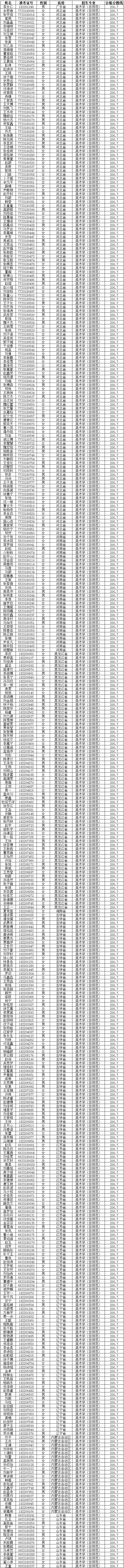 2018年东北师范大学美术学（非师范）专业校考合格名单