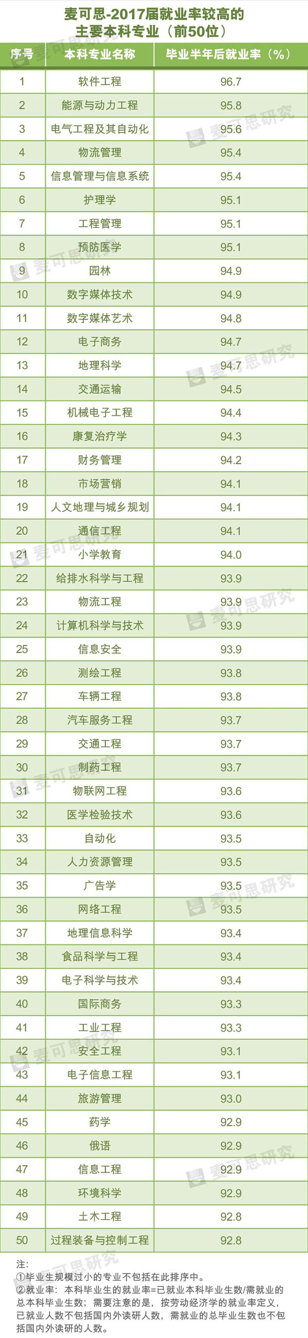 2017届就业率TOP50专业，数字媒体艺术高居第11位