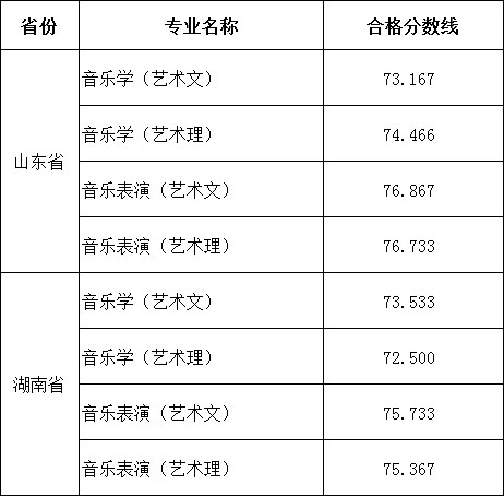 2018年德州学院艺术类专业校考合格分数线