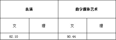 浙江传媒学院2017年艺术类本科专业录取分数线