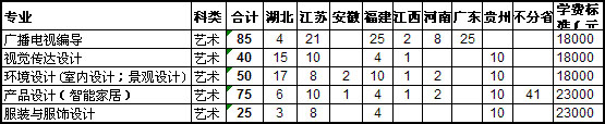 2017年湖北文理学院理工学院艺术类本科分省分专业招生计划