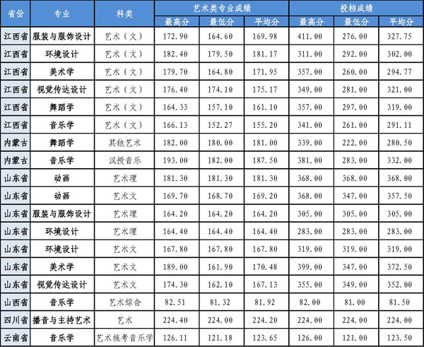 广西师范学院2017年艺术类本科专业录取分数线