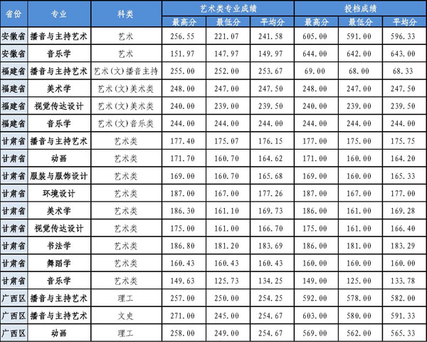 广西师范学院2017年艺术类本科专业录取分数线