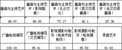 浙江传媒学院2017年艺术类本科专业录取分数线