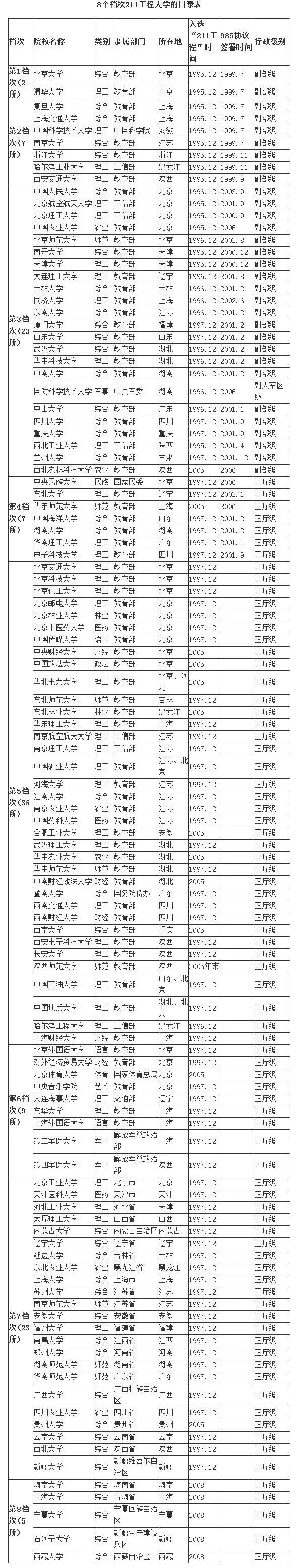 211大学根据实力和水平可分为8个档次