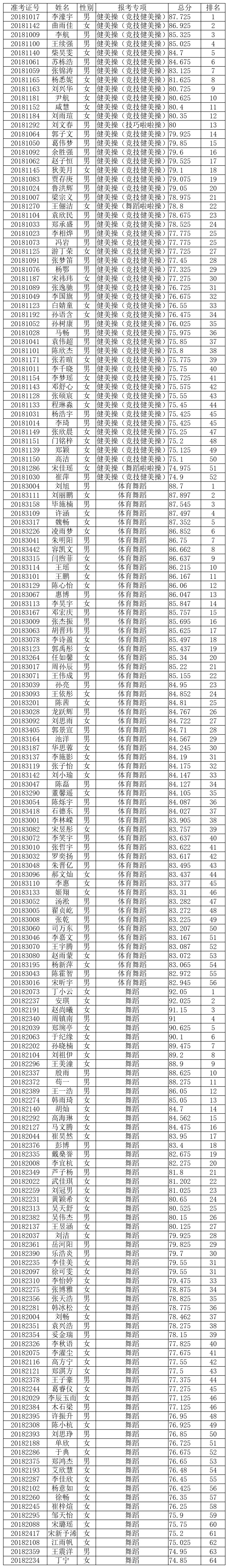 2018年首都体育学院舞蹈表演专业校考合格分数线