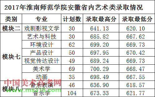 2017淮南师范学院艺术类本科专业录取分数线