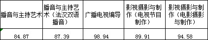 浙江传媒学院2017年艺术类本科专业录取分数线