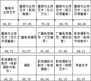 浙江传媒学院2017年艺术类本科专业录取分数线