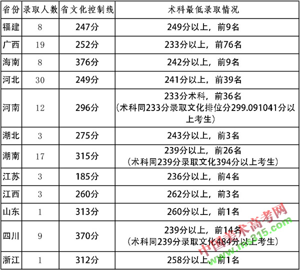 2017年华南师范大学艺术类本科专业录取分数线