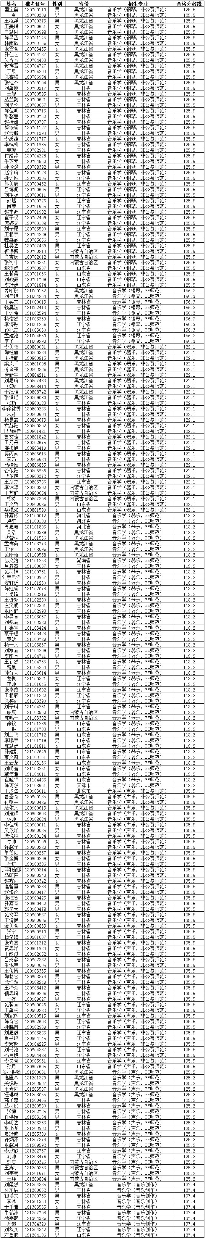 2018年东北师范大学音乐学专业校考合格名单