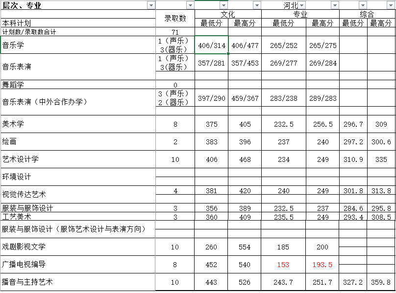 湖南师范大学2017年艺术类本科专业录取分数线