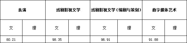 浙江传媒学院2017年艺术类本科专业录取分数线