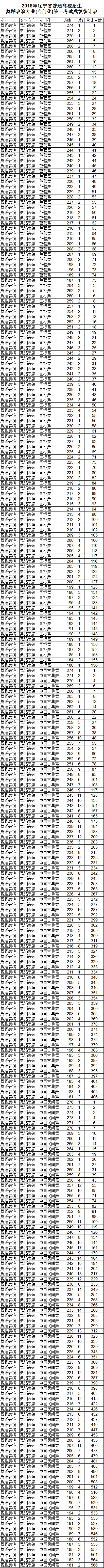 2018辽宁舞蹈联考合格分数线