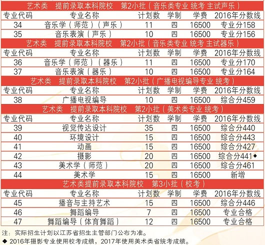 2017年南京师范大学泰州学院艺术类本科招生计划