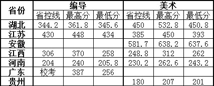 2016年湖北文理学院理工学院艺术类专业录取分数线