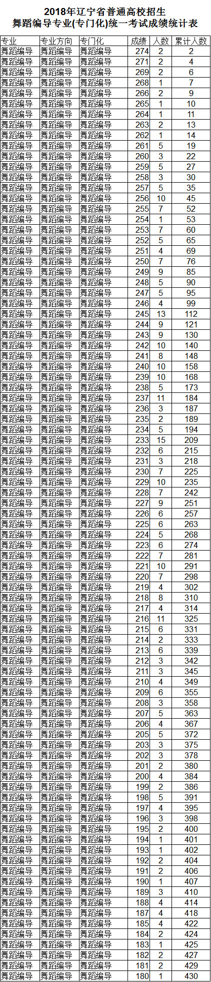 2018辽宁舞蹈联考合格分数线