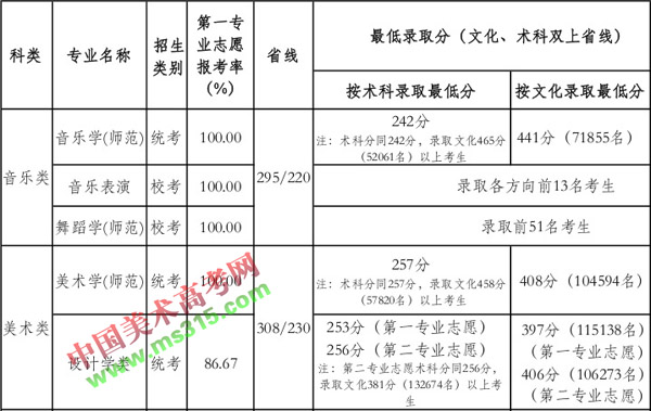 2017年华南师范大学艺术类本科专业录取分数线