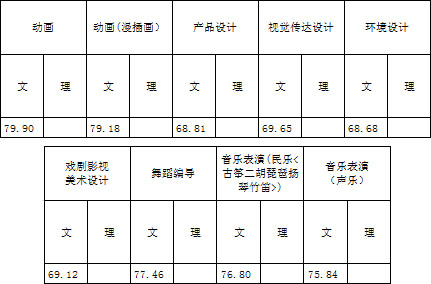 浙江传媒学院2017年艺术类本科专业录取分数线