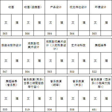 浙江传媒学院2017年艺术类本科专业录取分数线