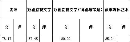 浙江传媒学院2017年艺术类本科专业录取分数线