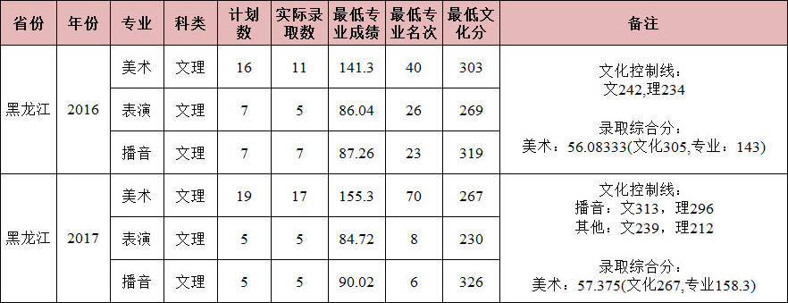 2016-2017年南昌大学艺术类本科专业录取分数线