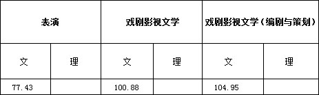 浙江传媒学院2017年艺术类本科专业录取分数线