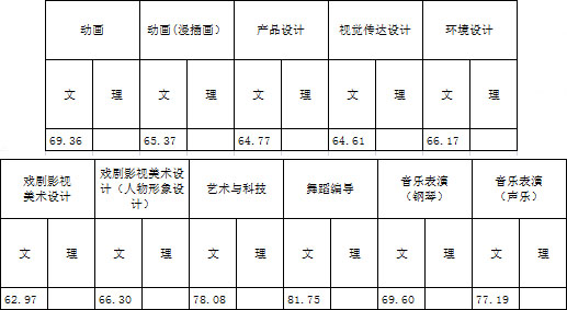 浙江传媒学院2017年艺术类本科专业录取分数线