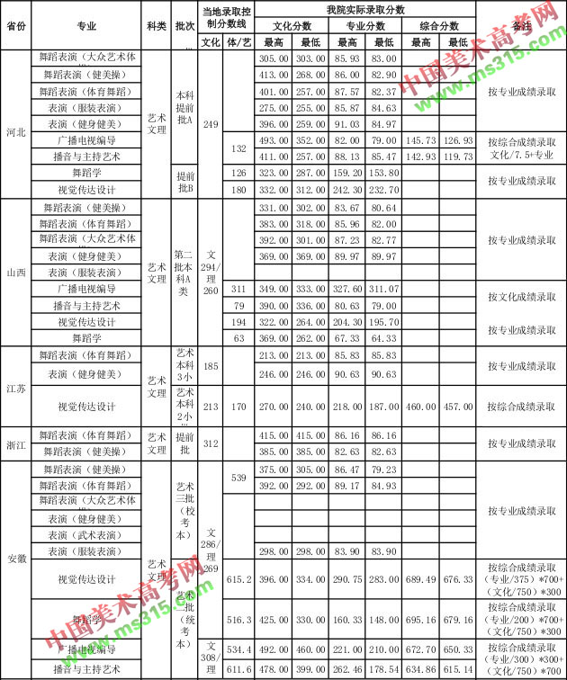 2017武汉体育学院艺术类本科专业录取分数线