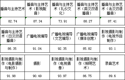 浙江传媒学院2017年艺术类本科专业录取分数线