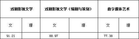 浙江传媒学院2017年艺术类本科专业录取分数线