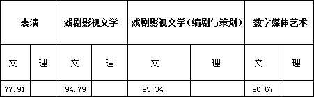 浙江传媒学院2017年艺术类本科专业录取分数线