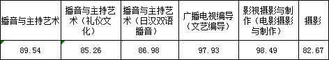 浙江传媒学院2017年艺术类本科专业录取分数线