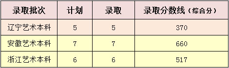 青岛理工大学琴岛学院2017年美术类本科专业录取分数线