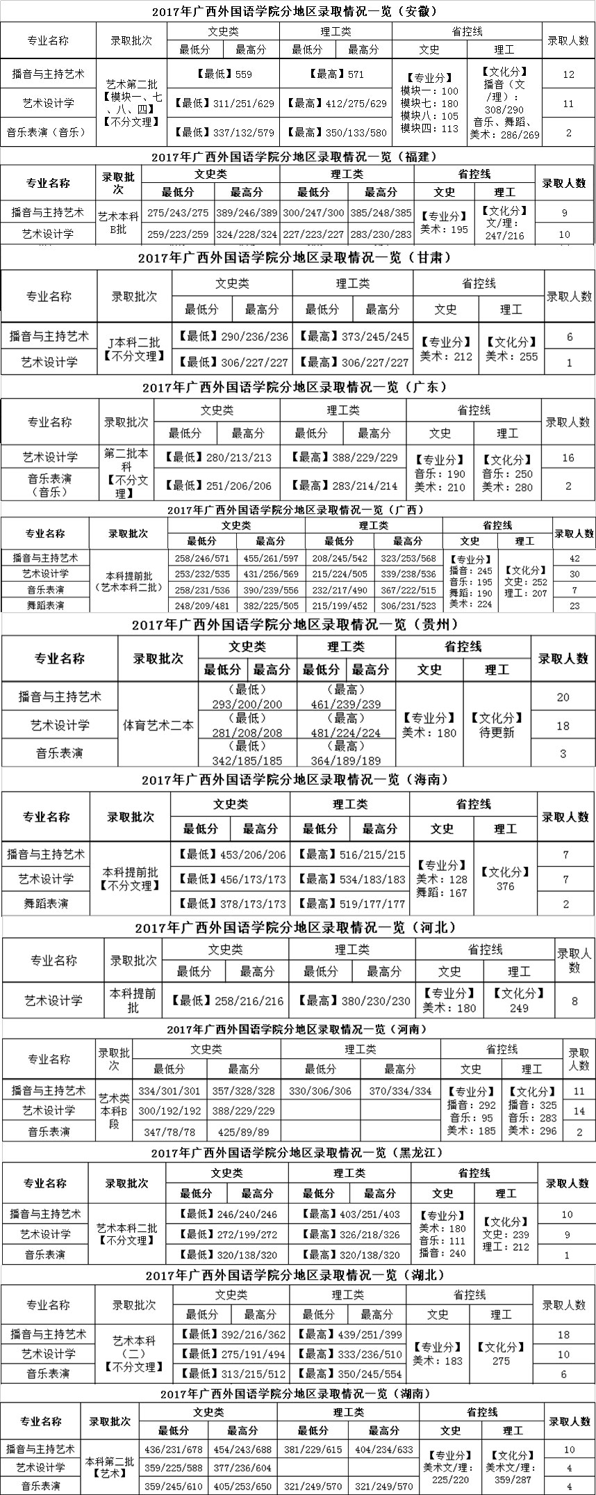 2017年广西外国语学院艺术类专业录取分数线