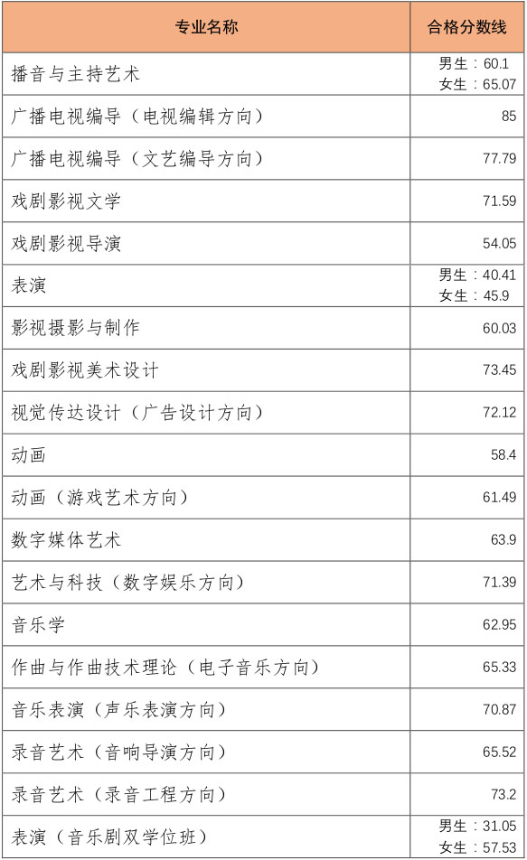 2018年中国传媒大学艺术类校考合格分数线