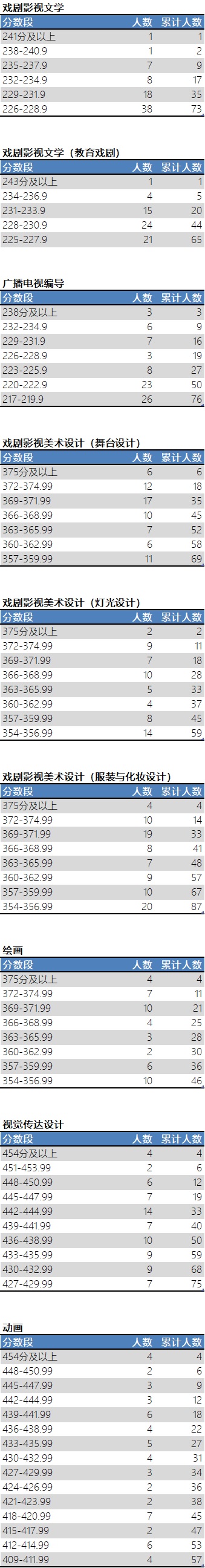 2018年上海戏剧学院艺术类校考专业合格分数段统计