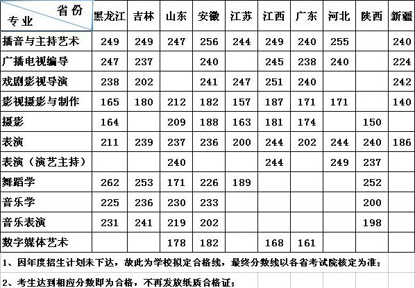 2018年武汉传媒学院艺术类校考专业合格分数线