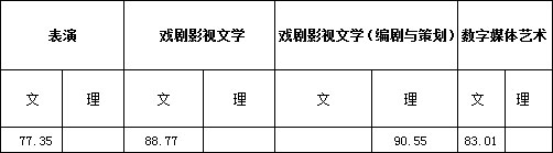 浙江传媒学院2017年艺术类本科专业录取分数线