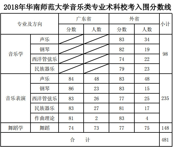 2018年华南师范大学艺术类校考合格分数线