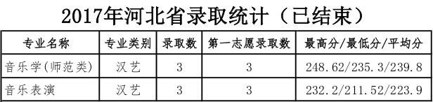 2017年内蒙古民族大学艺术类本科专业录取分数线