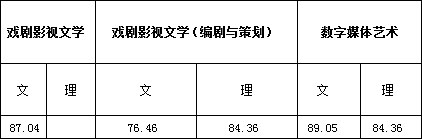 浙江传媒学院2017年艺术类本科专业录取分数线