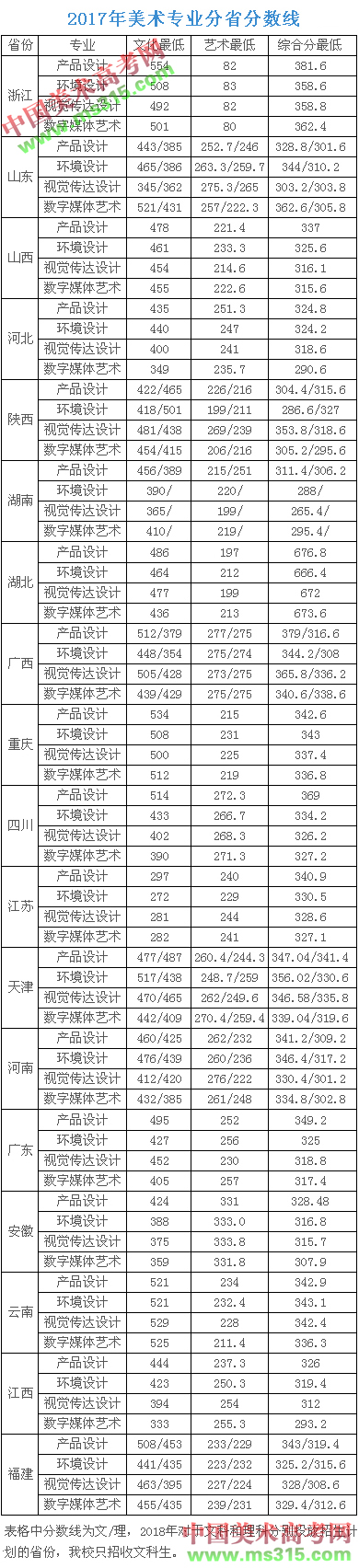 2017年中国地质大学（武汉）艺术类本科专业录取分数线