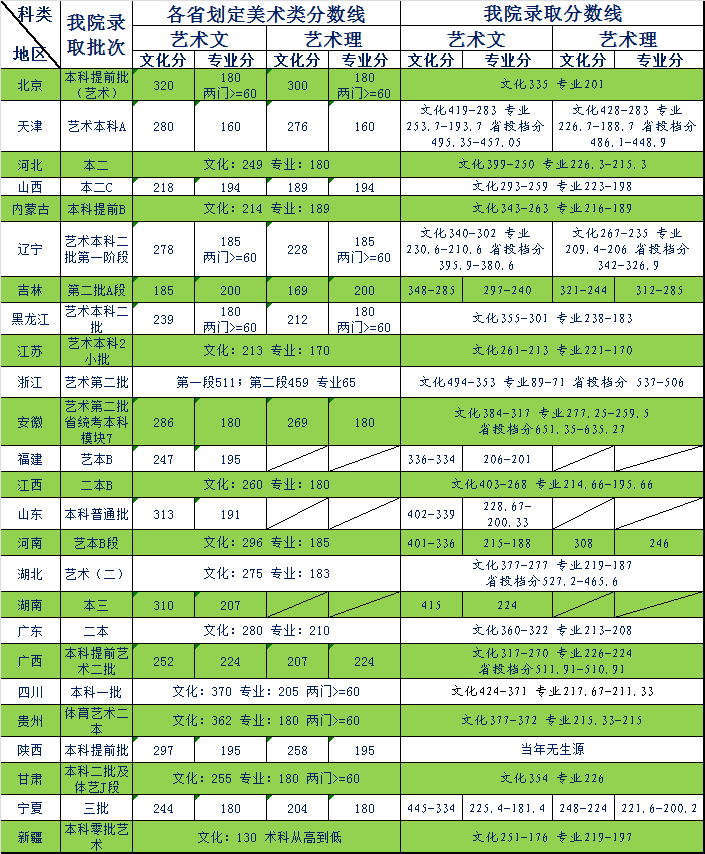 2017年天津商业大学宝德学院美术类本科专业录取分数线