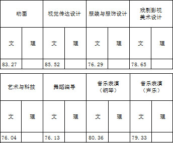 浙江传媒学院2017年艺术类本科专业录取分数线