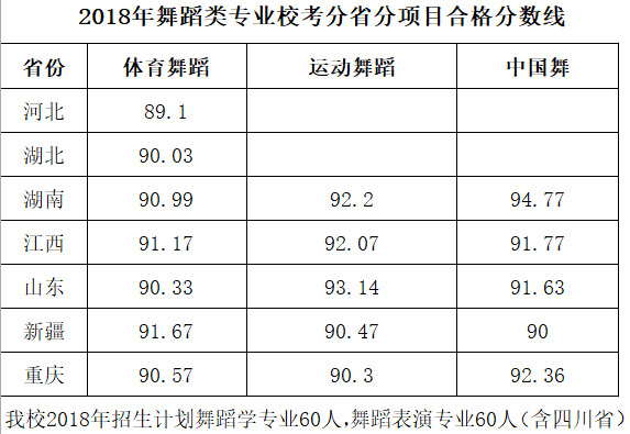 2018年成都体育学院舞蹈类专业校考合格分数线